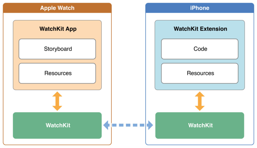 Watchkit interaction diagram
